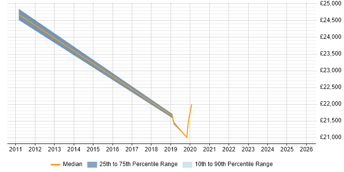 Salary distribution trend for jobs in Macclesfield citing SC Cleared