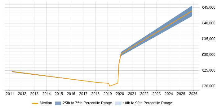 Salary distribution trend for jobs in Macclesfield citing Security Cleared