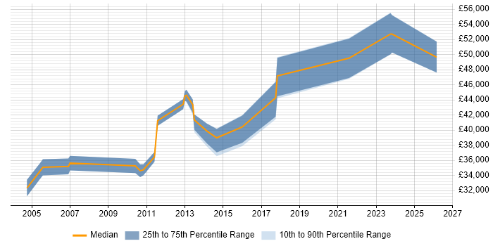 Salary distribution trend for Senior Analyst job vacancies in Macclesfield