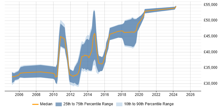 Salary distribution trend for Senior Developer job vacancies in Macclesfield