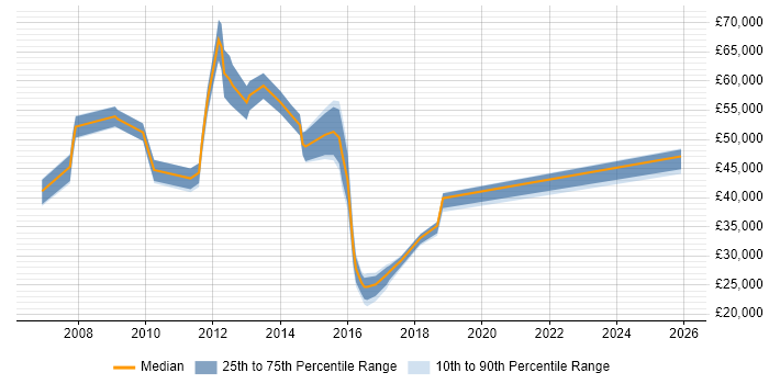 Salary distribution trend for jobs in Macclesfield citing Service Delivery