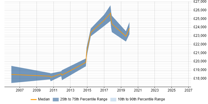 Salary distribution trend for Service Desk Analyst job vacancies in Macclesfield
