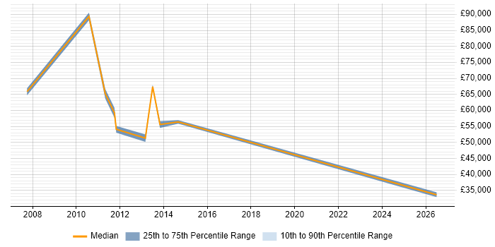 Salary distribution trend for jobs in Macclesfield citing Service Management