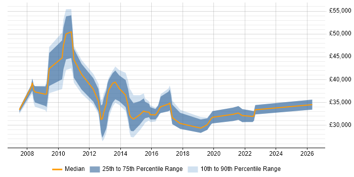 Salary distribution trend for jobs in Macclesfield citing SharePoint