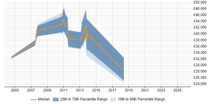 Salary distribution trend for jobs in Macclesfield citing Shell Script