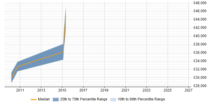 Salary distribution trend for jobs in Macclesfield citing Smartphone