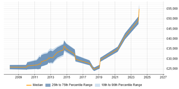 Salary distribution trend for jobs in Macclesfield citing Social Media