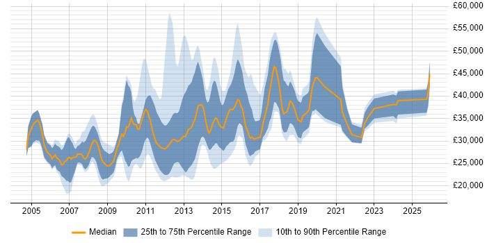 Salary distribution trend for jobs in Macclesfield citing Social Skills
