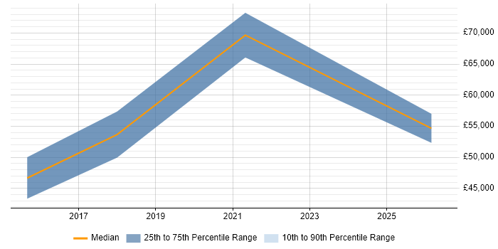 Salary distribution trend for jobs in Macclesfield citing Stakeholder Engagement