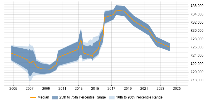 Salary distribution trend for Support Analyst job vacancies in Macclesfield Salary distribution trend for Support Analyst job vacancies in Macclesfield