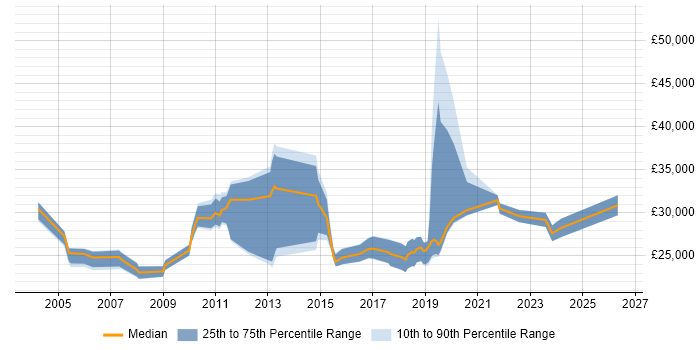 Salary distribution trend for Support Engineer job vacancies in Macclesfield