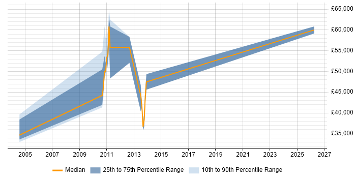 Salary distribution trend for Systems Developer job vacancies in Macclesfield