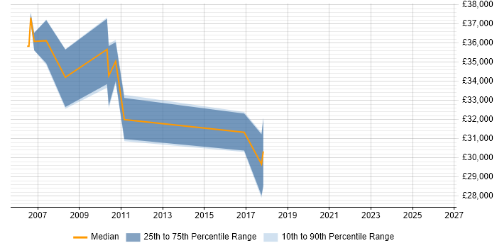 Salary distribution trend for Systems Engineer job vacancies in Macclesfield