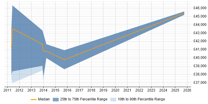 Salary distribution trend for jobs in Macclesfield citing Task Automation