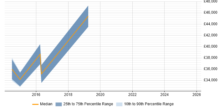 Salary distribution trend for jobs in Macclesfield citing TeamCity