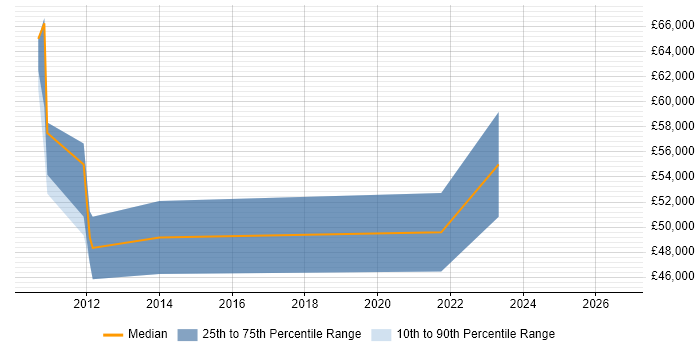 Salary distribution trend for Technical Manager job vacancies in Macclesfield