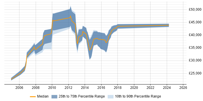 Salary distribution trend for jobs in Macclesfield citing Telecoms Salary distribution trend for jobs in Macclesfield citing Telecoms