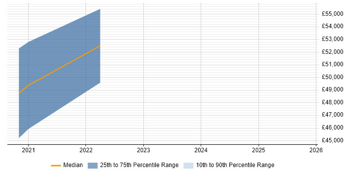 Salary distribution trend for jobs in Macclesfield citing Terraform