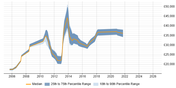 Salary distribution trend for Tester job vacancies in Macclesfield