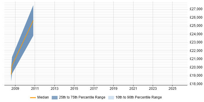 Salary distribution trend for Trainee Administrator job vacancies in Macclesfield