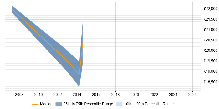 Salary distribution trend for Trainee Developer job vacancies in Macclesfield