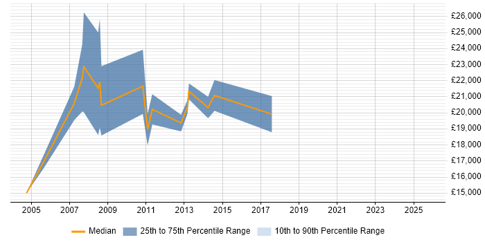 Salary distribution trend for Trainee job vacancies in Macclesfield