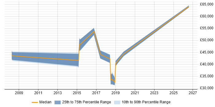 Salary distribution trend for jobs in Macclesfield citing Use Case