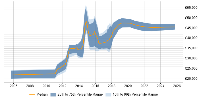 Salary distribution trend for jobs in Macclesfield citing User Experience