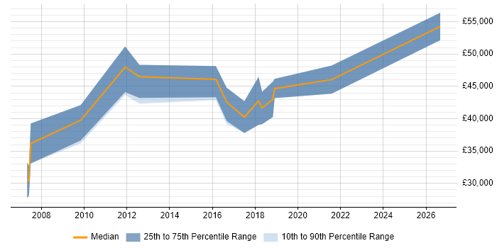 Salary distribution trend for jobs in Macclesfield citing Validation