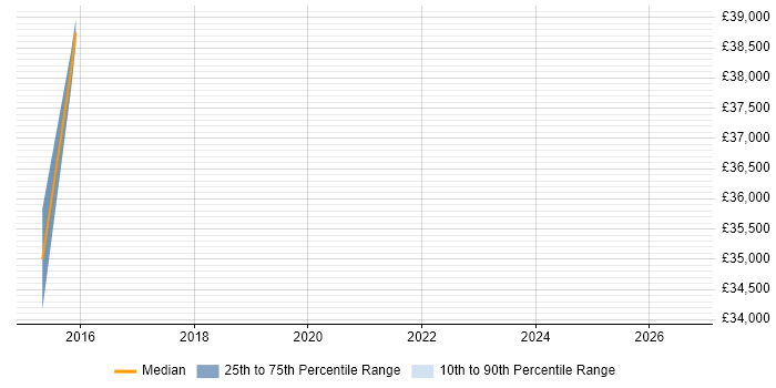 Salary distribution trend for jobs in Macclesfield citing Visual Website Optimizer
