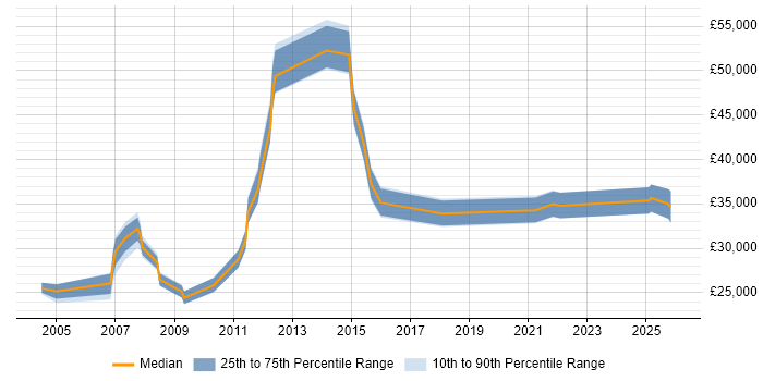 Salary distribution trend for jobs in Macclesfield citing WAN
