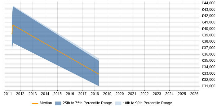 Salary distribution trend for Web Administrator job vacancies in Macclesfield