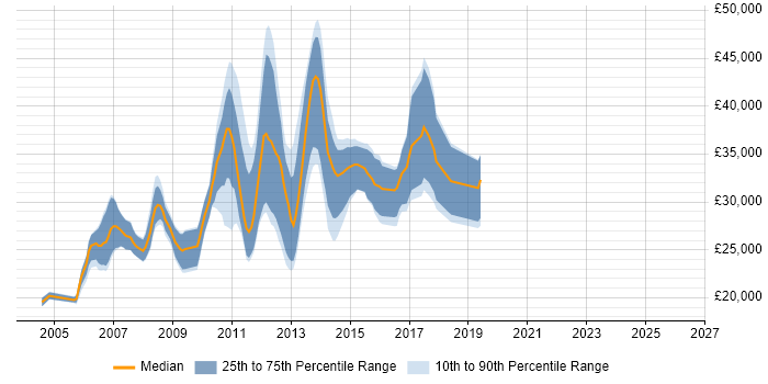 Salary distribution trend for Web Developer job vacancies in Macclesfield