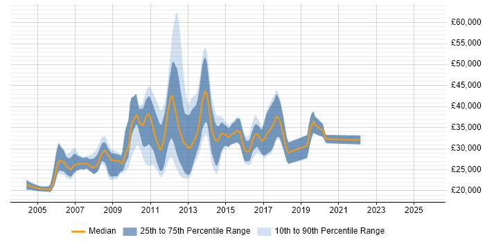 Salary distribution trend for jobs in Macclesfield citing Web Development