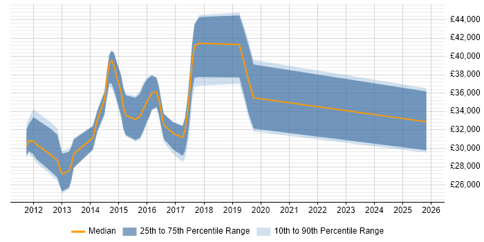 Salary distribution trend for jobs in Macclesfield citing WordPress
