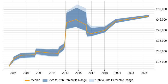Salary distribution trend for jobs in Macclesfield citing Workflow