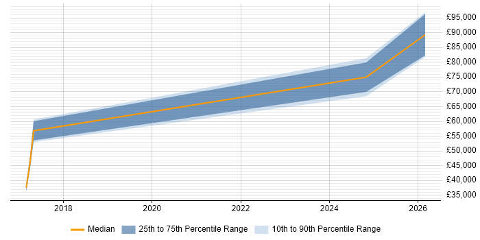 Salary distribution trend for Machine Learning Engineer job vacancies in Cheshire