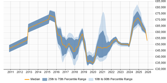 Salary distribution trend for jobs in Cheshire citing Machine Learning