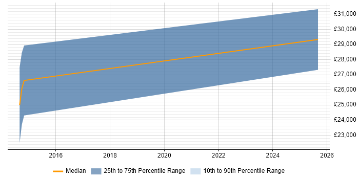 Salary distribution trend for jobs in Cheshire citing Machine to Machine