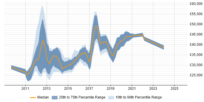 Salary distribution trend for jobs in Cheshire citing Magento