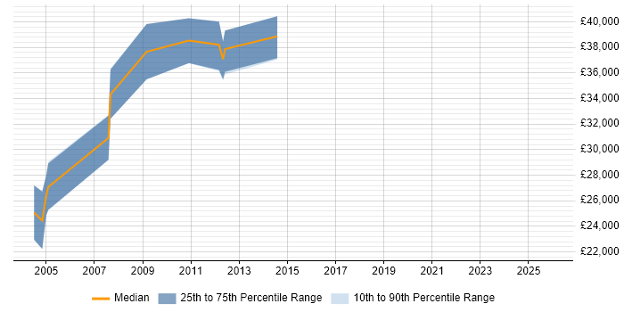 Salary distribution trend for Mainframe Developer job vacancies in Cheshire