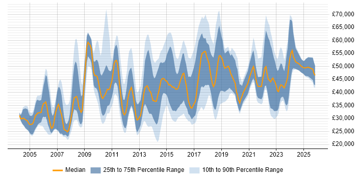 Salary distribution trend for jobs in Cheshire citing Management Information System