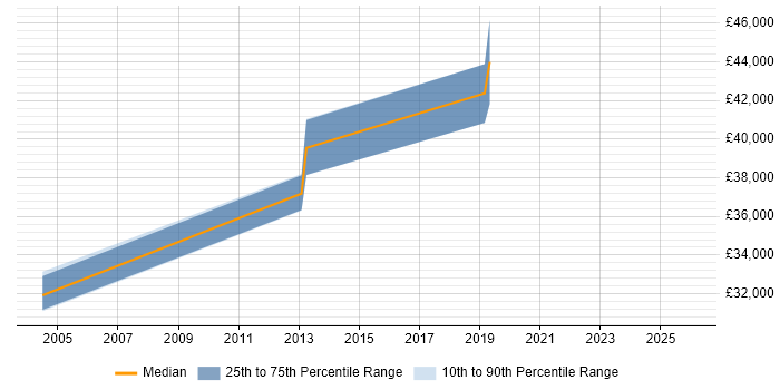 Salary distribution trend for Manufacturing Engineer job vacancies in Cheshire