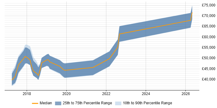 Salary distribution trend for jobs in Cheshire citing MariaDB