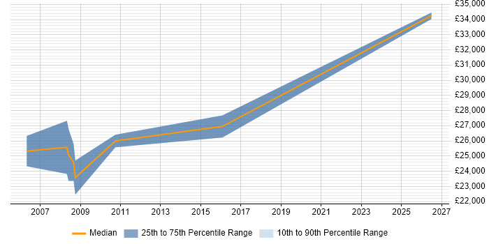 Salary distribution trend for Market Analyst job vacancies in Cheshire
