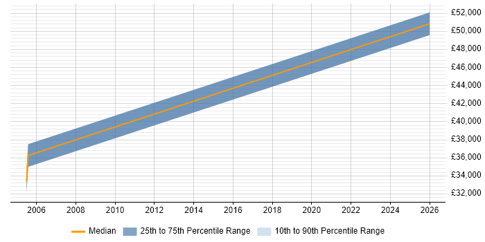 Salary distribution trend for Marketing Administrator job vacancies in Cheshire