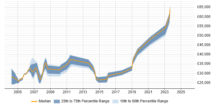 Salary distribution trend for Marketing Analyst job vacancies in Cheshire