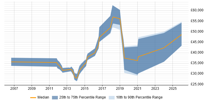 Salary distribution trend for jobs in Cheshire citing Marketing Automation