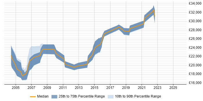 Salary distribution trend for Marketing Executive job vacancies in Cheshire