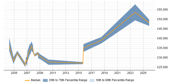 Salary distribution trend for Marketing Specialist job vacancies in Cheshire